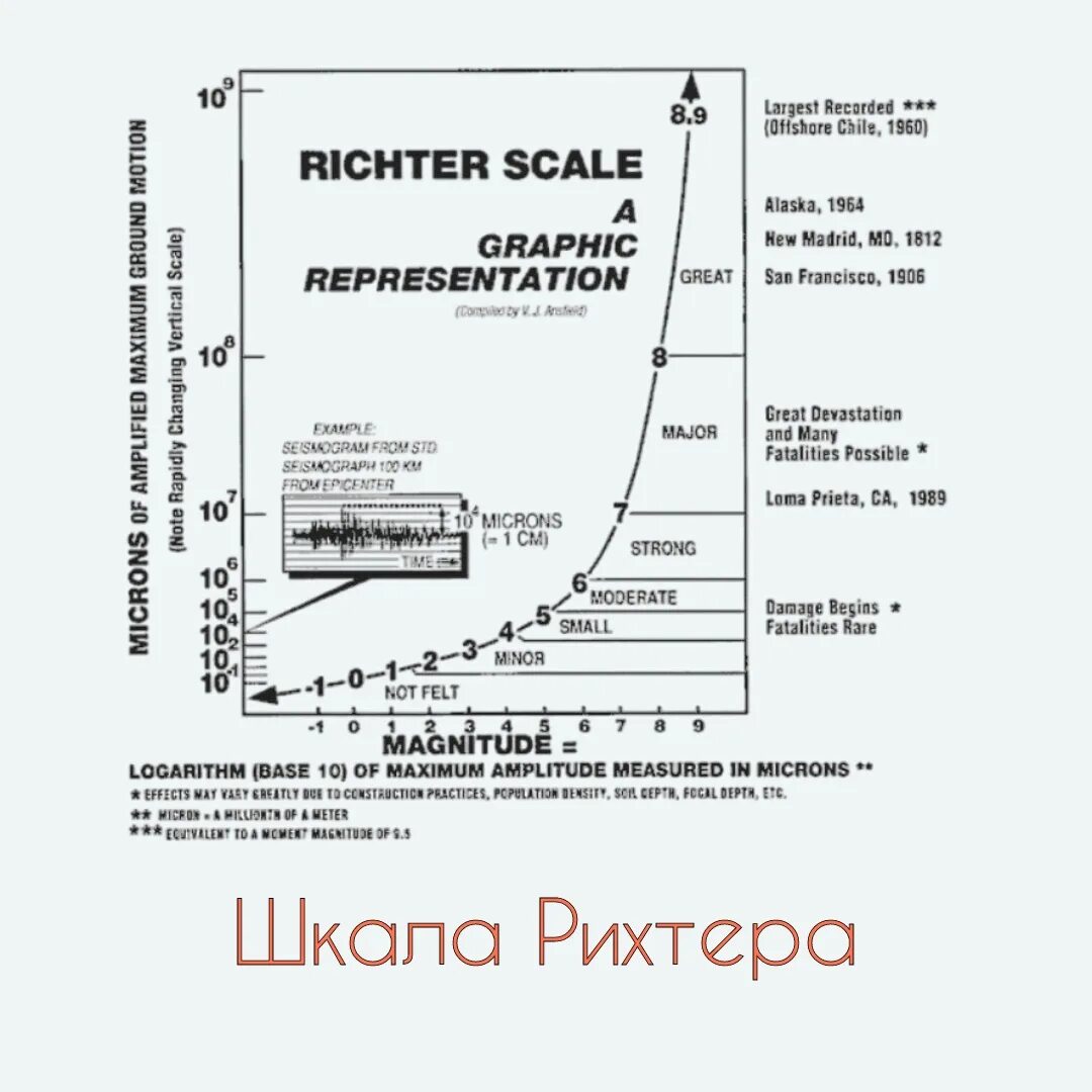 Шкала магнитуд землетрясений рихтера. Десятибалльная шкала Рихтера. Шкала Рихтера таблица 9 баллов. Землетрясение шкала баллов Рихтера. 12 Балльная шкала землетрясений Рихтера.