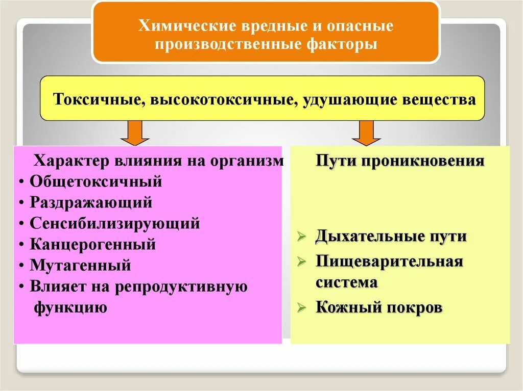 Опасные воздействия на производстве. Химические опасные и вредные производственные факторы. Воздействие вредных факторов на человека. Классификация химических факторов. Классификация химических негативных факторов.