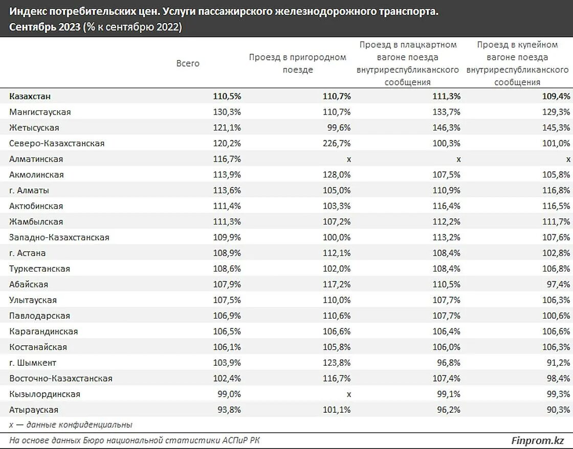 Стоимость мяса в казахстане на сегодня. Численность посетителей экоотелей. Авто номера регионы казахстана. Самый большой город в казахстане численность. Стоимость казахстана.