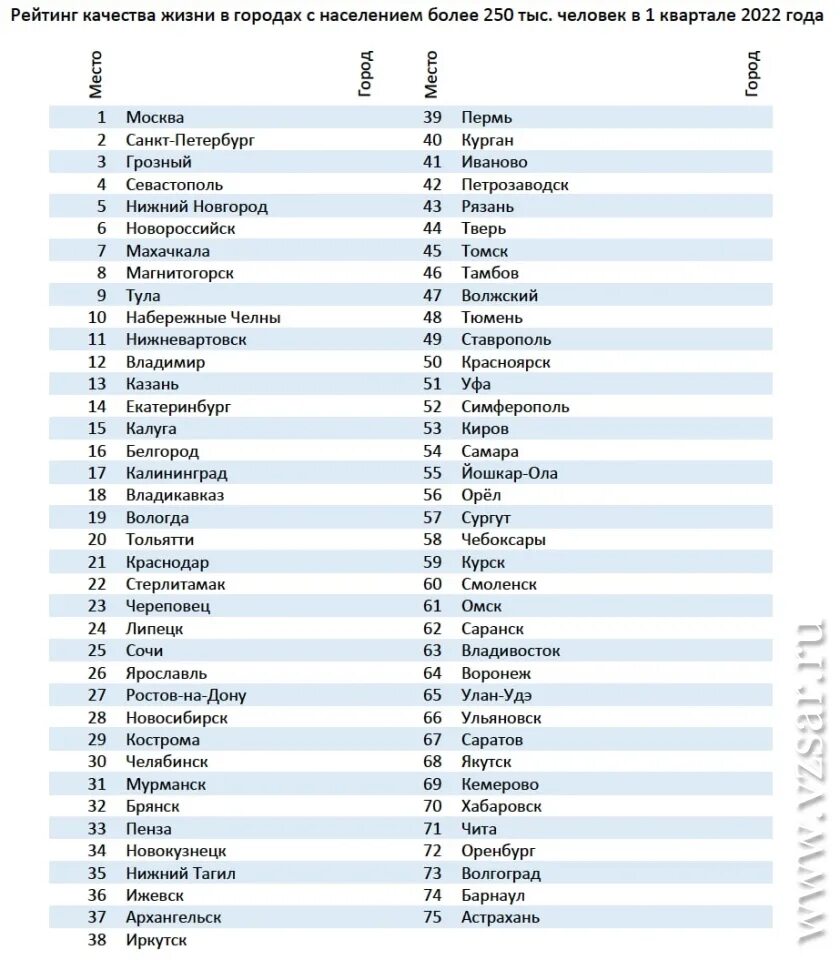 10 самых худших городов россии. Города России по качеству жизни. Рейтинг городов по качеству жизни 2022. Список самых плохих городов России. Список худших городов России.