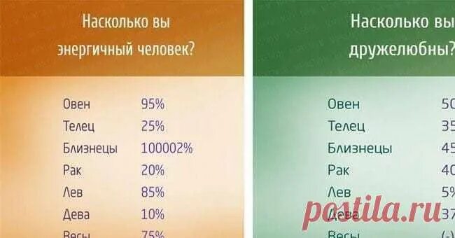 Зна и зодиака в процентах. Знаки зодиака в процентах. На сколько процентов знаки зодиака. Дружелюбные знаки зодиака.