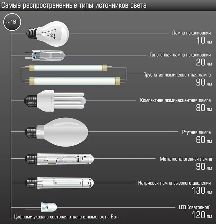 Мощные источники света. Лампы светодиодные параметры освещенности. Ртутьсодержащие лампы наружного освещения. Люминесцентные лампы потребление энергии. Световой поток люминесцентной лампы 200вт.