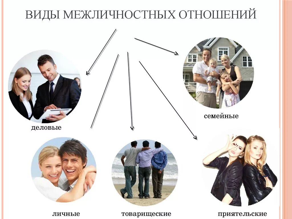 Какой пример иллюстрирует межличностные отношения. Виды межличностных отношений. Типы межличнрстыноотношений. Типы межличностных отношений. Виды медличностых отн.