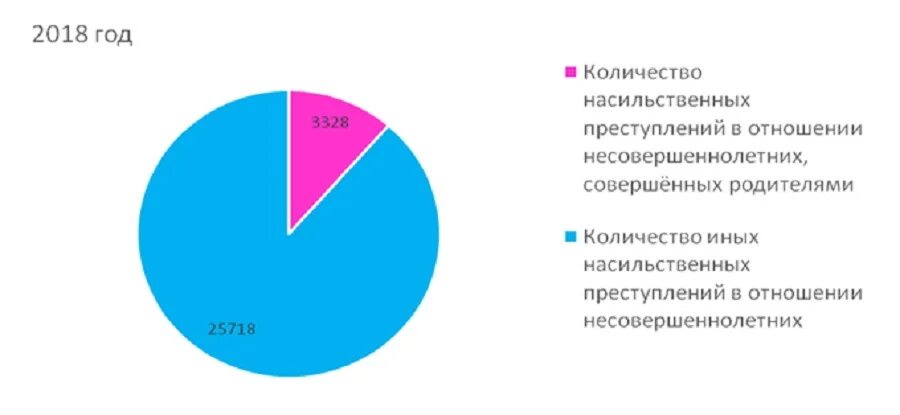 Домашнее насилие статистика мужчины. Бытовое насилие статистика. Статистика насилия детей. Статистика семейно бытовых преступлений. Домашнее насилие статистика диаграмма.