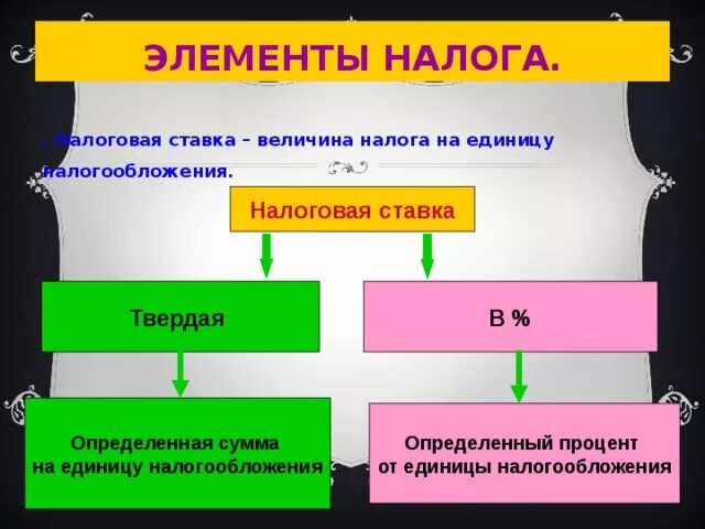 Величина налога на единицу. Единица налогообложения в древней Руси. Элементы налога. Единица налога это. Единица налогообложения на Руси 4.