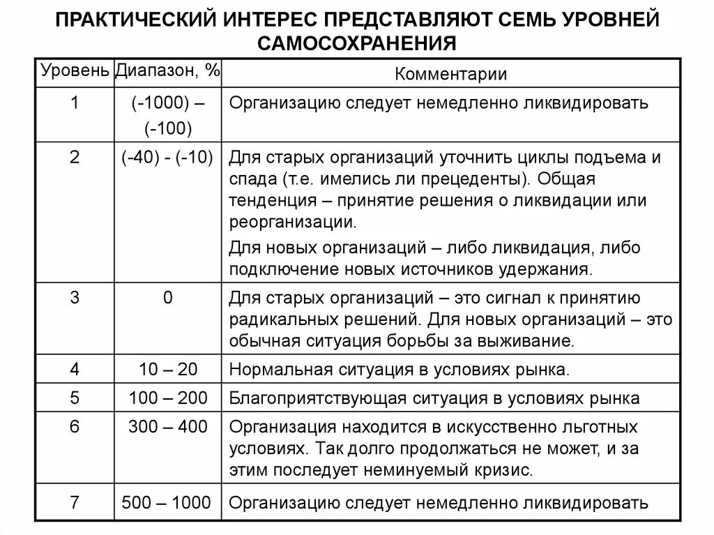 Уровень самосохранения. Уровни самосохранения организации. Закон самосохранения организации. Закон самосохранения организации пример. При каком уровне самосохранения организации следует ликвидировать.