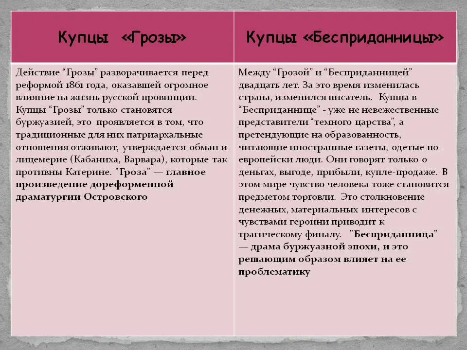 Напишите сравнительный анализ эпизодов пьесы островского бесприданница. Образы Купцов в грозе и бесприданнице. Купечество гроза. Сравнение грозы и Бесприданницы. Сравнительная характеристика грозы и Бесприданницы.