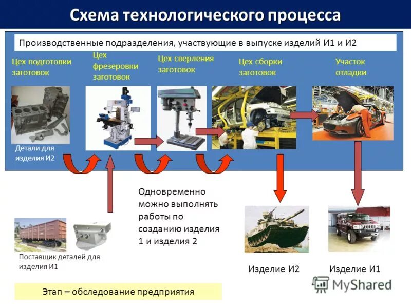 технологический процесс производственных подразделений. цех сборки камаз. организацию управление схема цехов. схема взаимодействия процессов смк 9001-2015 на примере предприятия. схема организации технологического процесса на стоа.