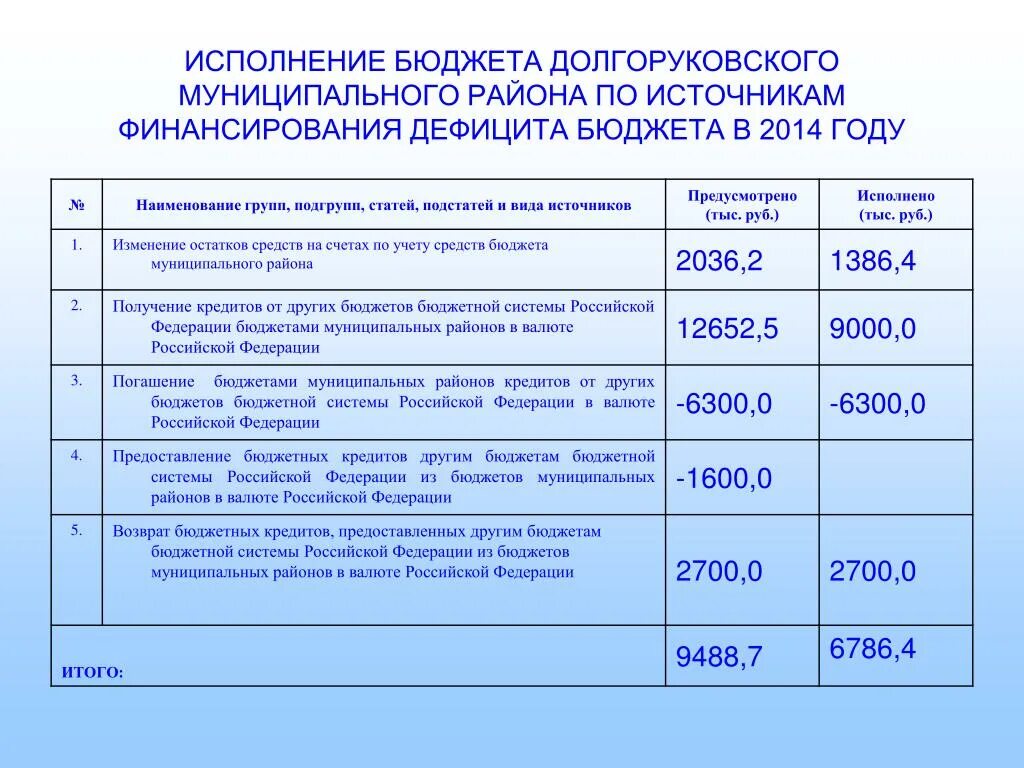 Методика прогнозирования поступлений источников дефицита бюджета. Методика прогнозирования поступлений источников дефицита бюджета