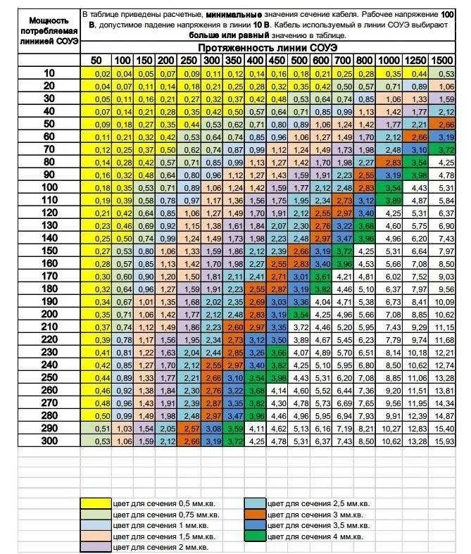 Расчет сечения кабеля по нагрузке. Таблица сечения кабеля по мощности и току 12 вольт. Сечение кабеля по мощности таблица 12в медь. Таблица выбора сечения кабеля по току и длине кабеля. Таблица сечения кабеля и длины.