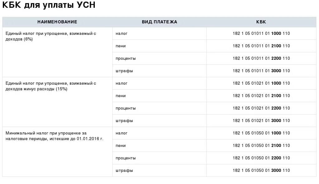 Таблица кбк. Коды бюджетной классификации кбк на 2021 год таблица. Кбк расшифровка 2021. Кбк 18210501011011000110. Единый налог кбк в 2024