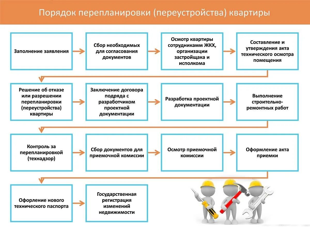 Преобразование изменение переустройство какой либо