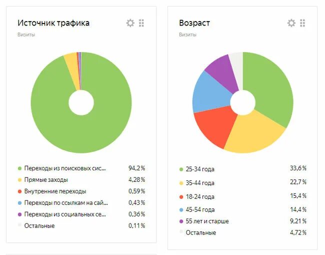 Откуда трафик. Платежеспособная аудитория Возраст. Самая платежеспособная аудитория Возраст. Где самая платежеспособная аудитория?. Самый платежеспособный Возраст в России.