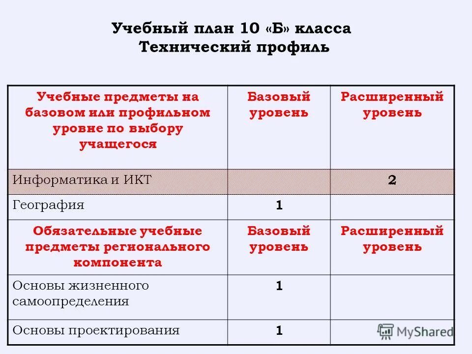 Основные уровни информатики