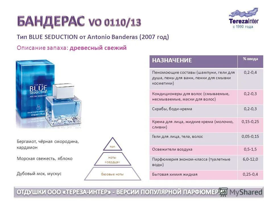 туалетная вода пирамида. ольфакторная пирамида аромата. ноты сердца в парфюмерии. базовые ноты. базовые ноты в парфюмерии.
