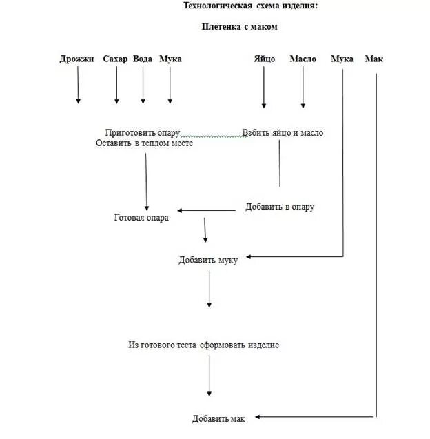 Технологическая схема производства плетенки с маком. Технологическая схема приготовления плетенки с маком. Схема приготовления булочки с маком. Технологическая схема приготовления плетенки. Технология приготовления булочек