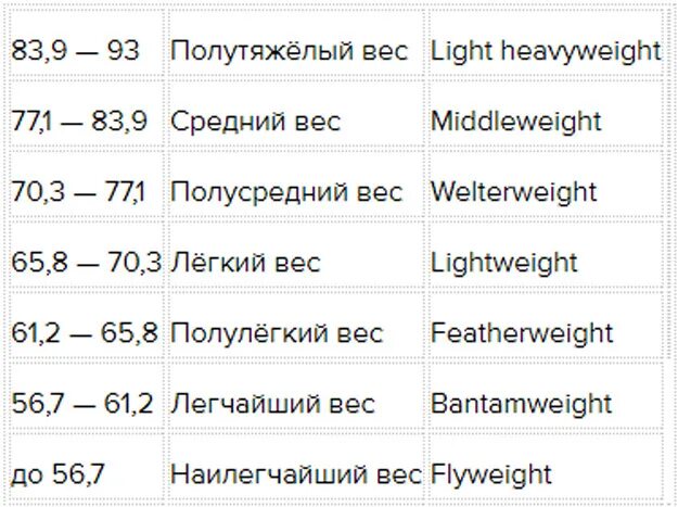 Полутяжелый вес. Средний легкий вес. Полусредний и средний вес. Полутяжелый вес UFC кг.