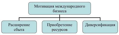 Основы международного бизнеса