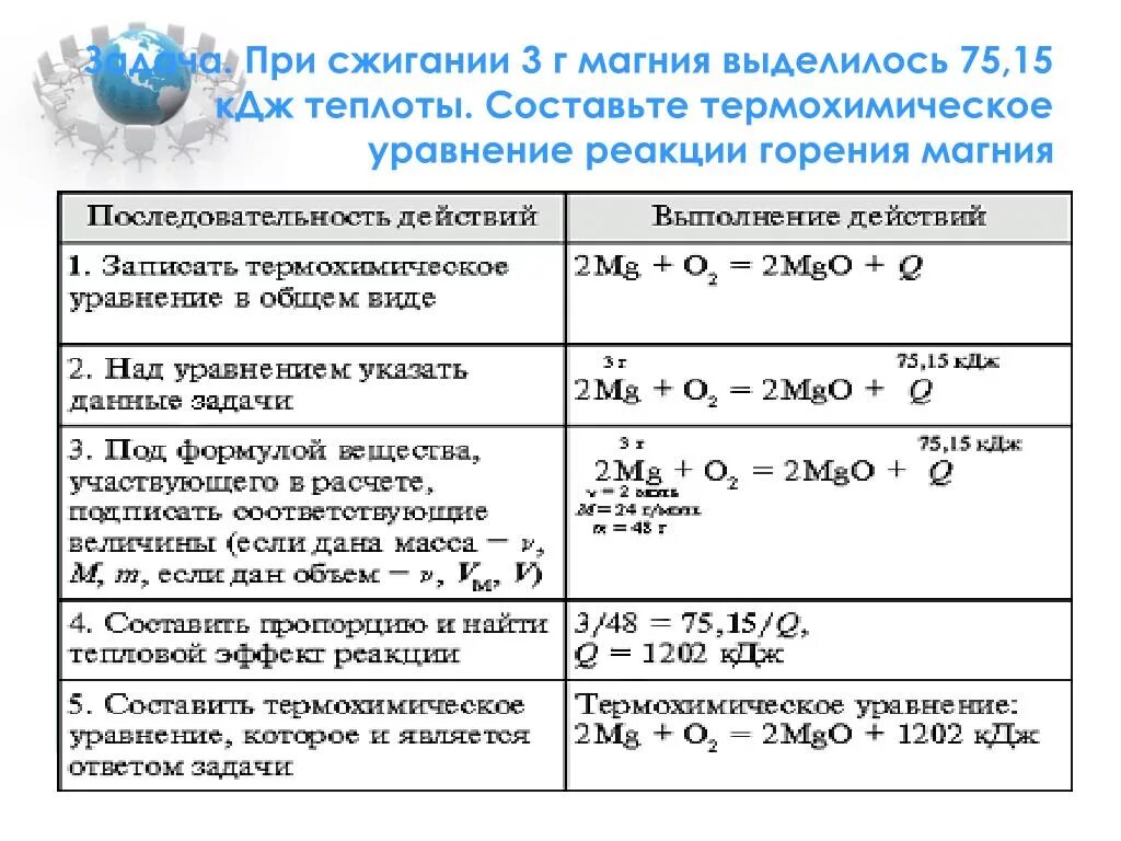 Выделилось 264 кдж теплоты масса образовавшейся. Уравнение реакции горения магния. Тепловой эффект сгорания. Термохимические уравнения. Термохимические уравнения химия.