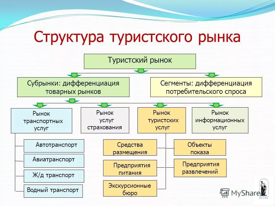 структура международного туристского рынка. структура рынка туризма. структура рынка туристских услуг. структура туристского рынка. анализ туризма.