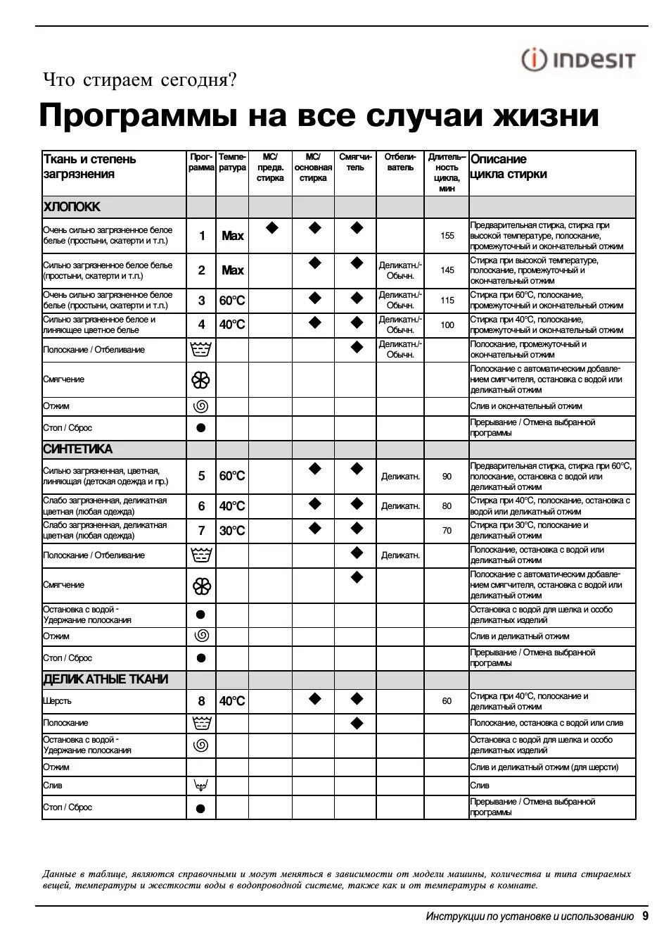 Индезит сколько стирает по времени. Стиральная машина Индезит таблица программ стирки. Режимы стирки в стиральной машине Индезит. Программы стирок Мишина Индезит стиральная.