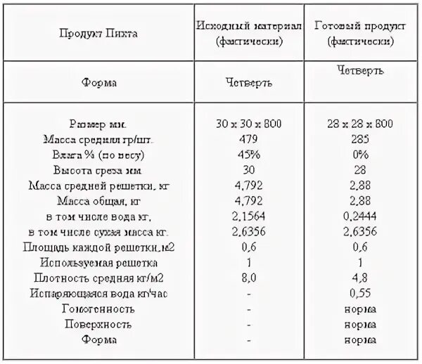 При какой температуре нужно сушить. Температурные режимы для сушки фруктов и овощей. Таблица сушки овощей и фруктов. Таблица сушки овощей и фруктов в электросушилке. Таблица сушки продуктов в сушилке.