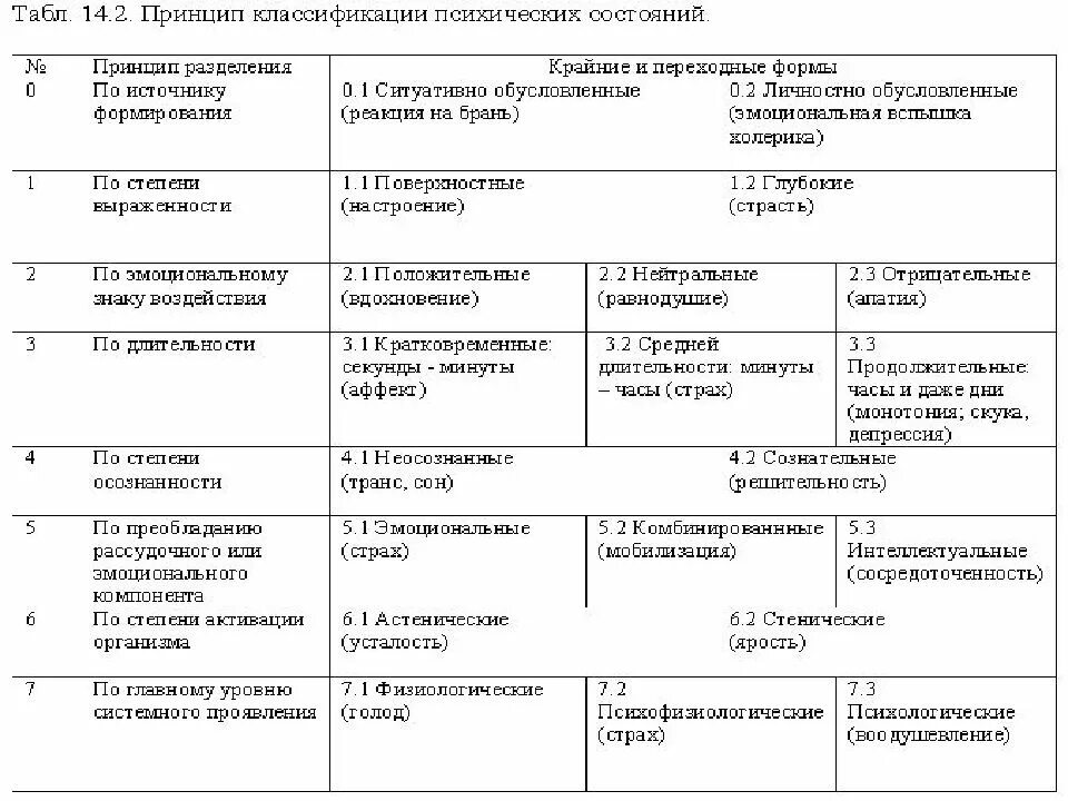 Структура психического состояния. Психическое состояние по Левитову. Характеристика видов психических состояний. Классификации психических состояний н.д Левитова. Параметры психических состояний.