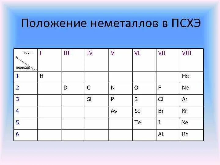 Расположи неметаллы в порядке возрастания. Положение неметаллов в таблице. Неметаллы в химии. Группы неметаллов в ПСХЭ. Химические элементы неметаллы.