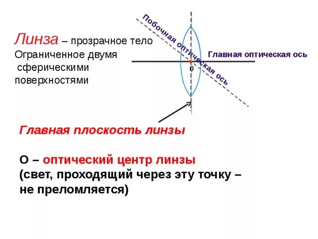 Линза прозрачное тело Ограниченное двумя сферическими поверхностями. Оптический центр сферической линзы. Линза – прозрачное тело, Ограниченное сферическими поверхностями.. Линза это прозрачное тело ограниченное