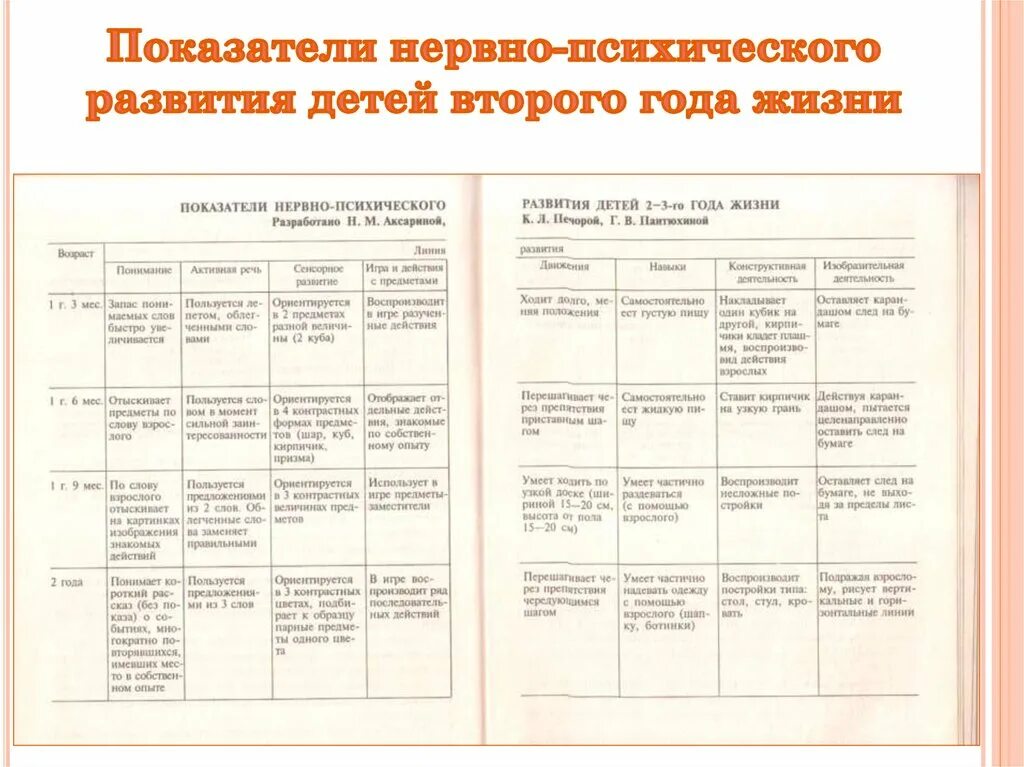 Психическое развитие ребенка в 3 года. 3. Показатели нервно-психического развития ребенка первого года жизни. Показатели нервно - психического развития детей 2 - лет. Показатели нервно-психического развития детей 1 -2 года жизни. Показатели нервно психического развития детей 2 го года жизни.