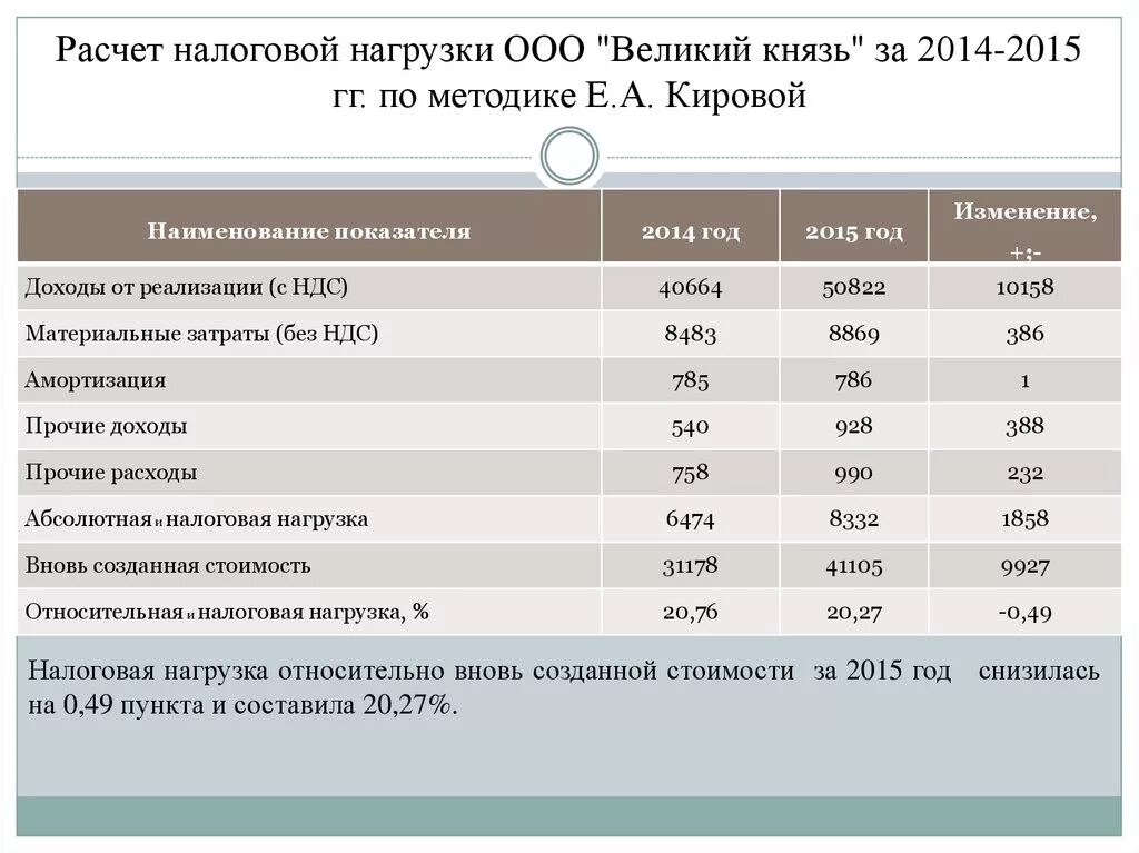 Расчеты организации по налогам и сборам. Налоговая нагрузка предприятия. Расчет налоговой нагрузки организации. Расчёт налоговой нагрузки предприятия пример. Налоговая нагрузка формула расчета.