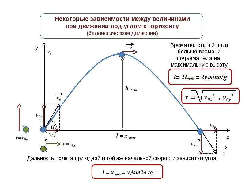 Высота полета шара. Формулы баллистики 10 класс. Формула движения снаряда. Баллистика движение под углом к горизонту. Формула расчета баллистики.