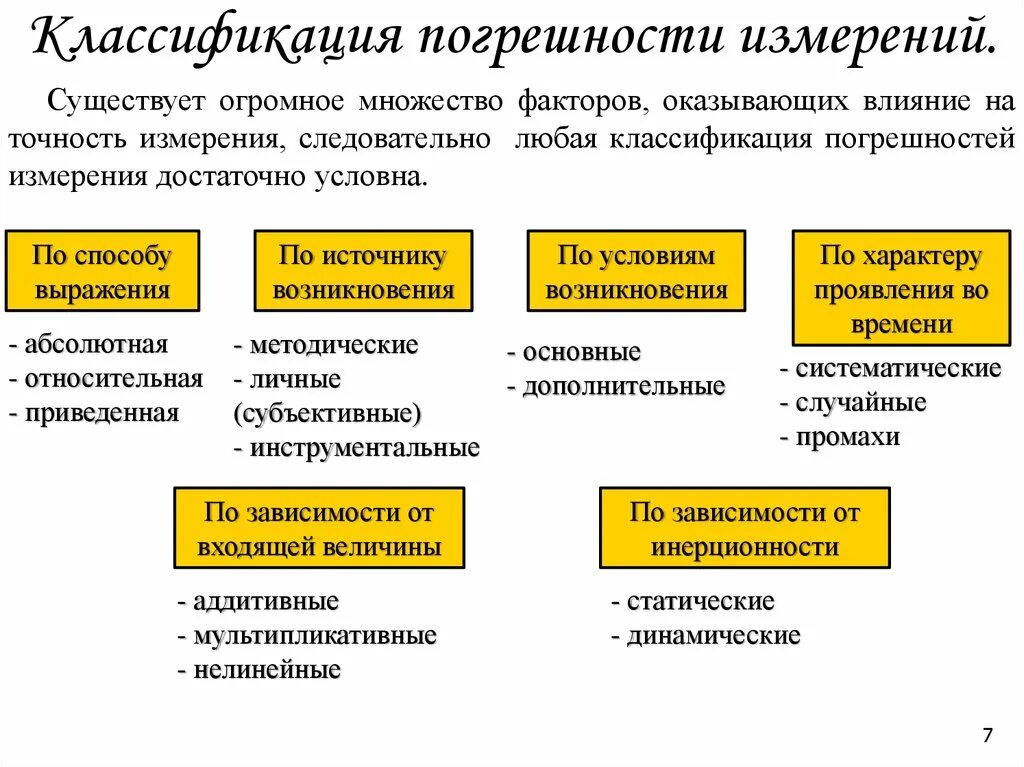 Влияние на точность. Классификация погрешностей средств измерений. Классификация погрешностей измерений и средств измерений метрология. Классификация приборов по точности измерений. Классификация погрешностей в метрологии.