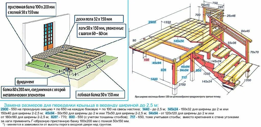 Размер пристройки к дому. Терраса 4х3 схема пола лаги. Лаги под террасную доску чертеж. Чертеж каркаса деревянной веранды. Лаги пола 50х150 чертеж.