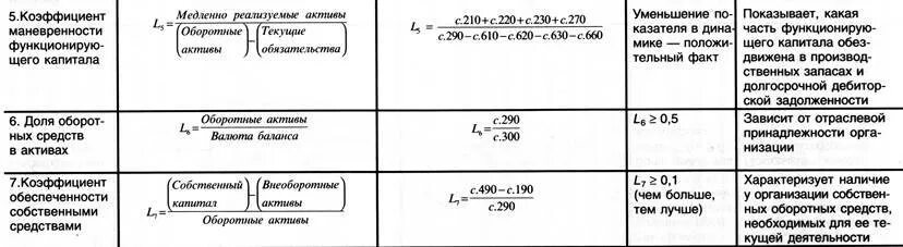 Коэффициент мобильности собственного капитала формула по балансу. Коэффициент мобильности оборотных средств формула по балансу. Коэффициент маневренности формула по балансу. Коэф маневренности функционирующего капитала формула. В активы собственных средств коэффициент