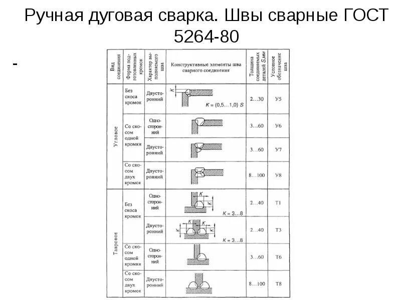 Сварочный шов т1 расшифровка. ГОСТ сварочного шва для ручной дуговой сваркой. Тип сварного соединения 1 -16(с17). Маркировка сварочного шва т1. Гост т3