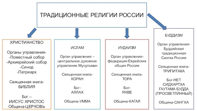 Религии россии тест. Религиозные объединения и организации в РФ. Таблица религиозные организации в России. Традиционные религии России. Тоадиционые религии в Росси.