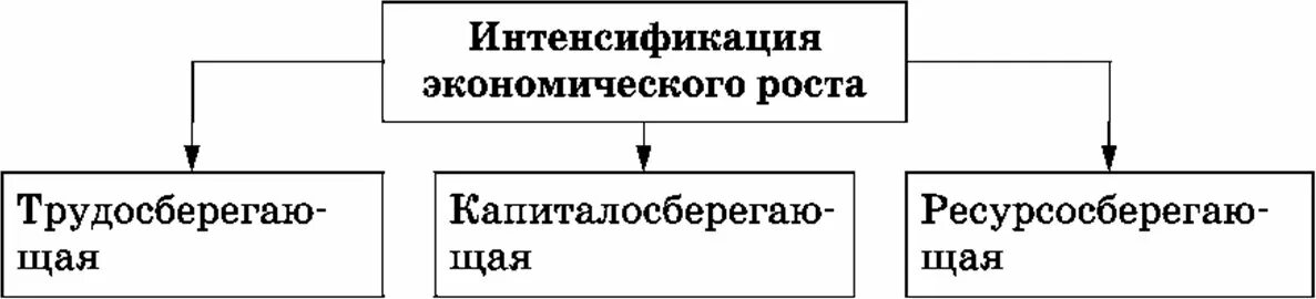 Рост интенсификации. Интенсификация экономики. Экономический рост. Методы достижения экономического роста. Виды интенсификации экономического роста.