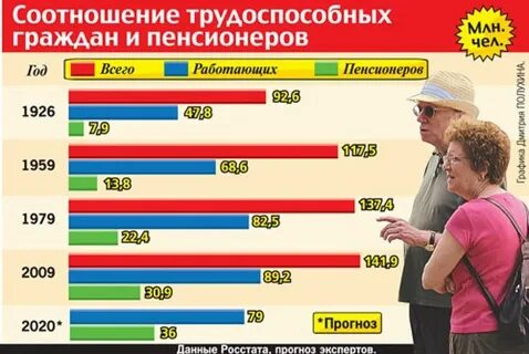 Найди пенсионный возраст