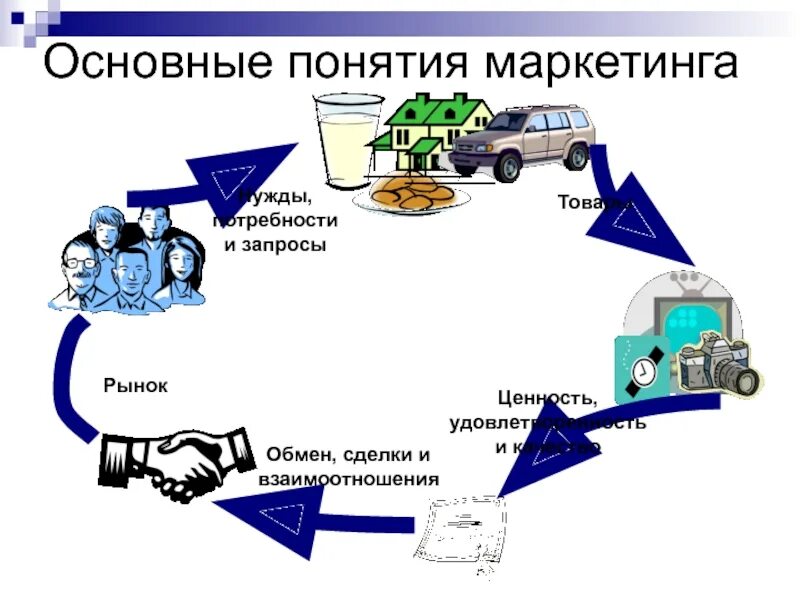 Основные понятия маркетинга. Основные термины маркетинга. Основополагающие понятия маркетинга. Основные понятия маркетинга схема. Маркетинговый запрос