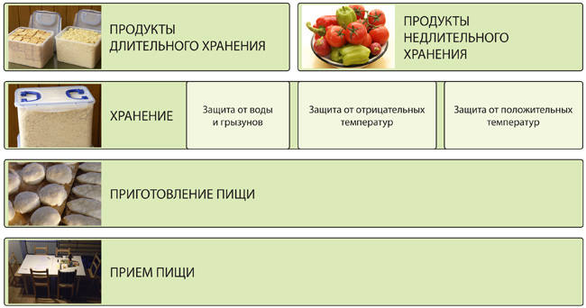 Еда длительного хранения. Еда длительного хранения