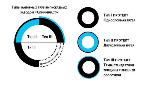 Виды трубопроводов