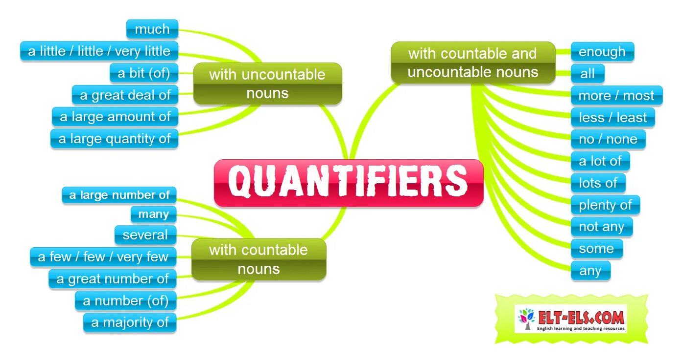 Several how many. Quantities в английском языке. quantifiers в английском языке. quantifiers таблица. quantifiers в английском many much.