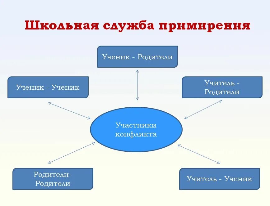 Организация службы примирения. Школьная служба примирения. Школьная служба примирения презентация. ШСП Школьная служба примирения. Участники службы примирения.