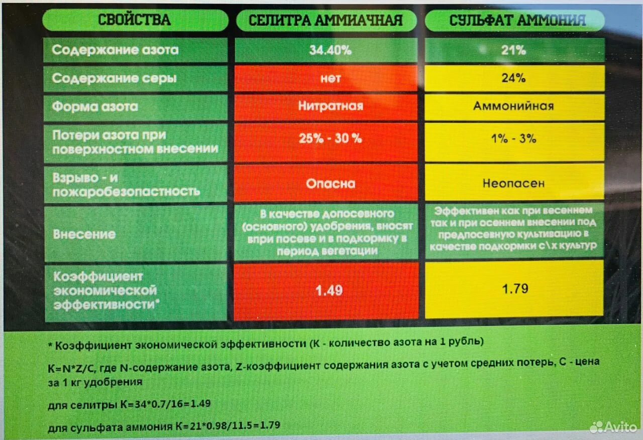 Сколько азота надо вносить. Норма удобрений аммиачной селитры. Сульфат аммония норма внесения. Сульфат аммония нормы внесения удобрений. Нормы внесения азотных удобрений.