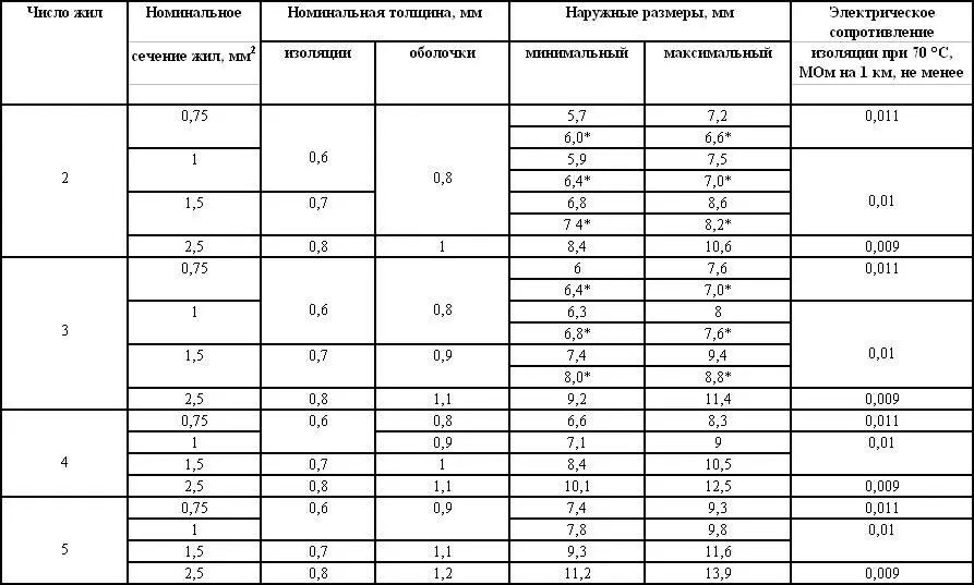 Номинальный диаметр жилы