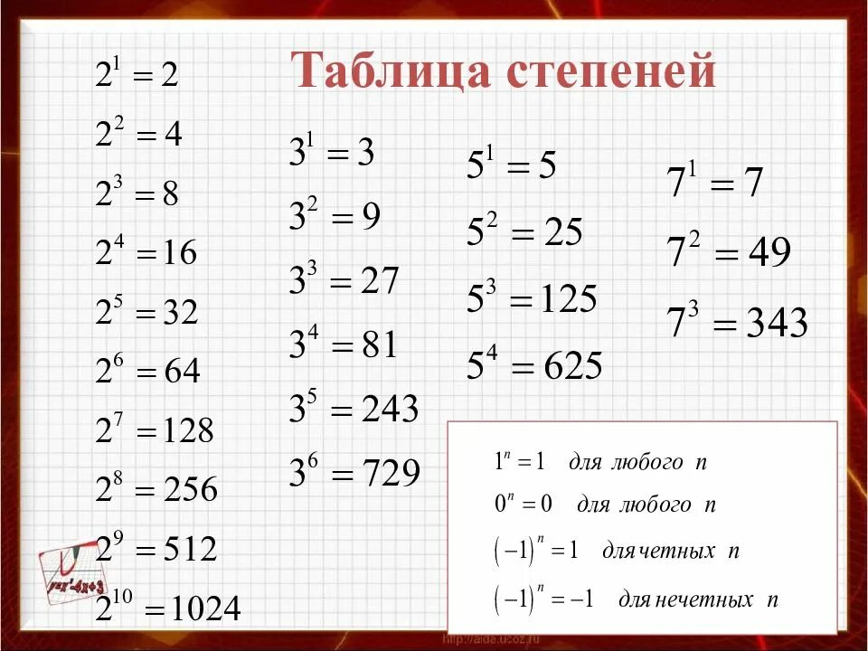 Математика 10 5 0 7. Таблица основных степеней 7 класс. Таблица возведения в степень по алгебре 7 класс. Таблица степеней с натуральным показателем 7 класс. Таблица степеней Алгебра 7 класс.