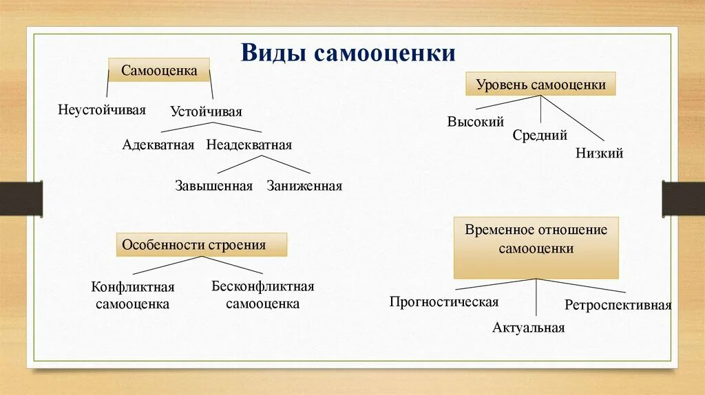 Самооценка личности в психологии. Схема виды самооценки человека. уровни самооценки личности в психологии. составьте схему самооценка. самооценка схема обществознание 6 класс.