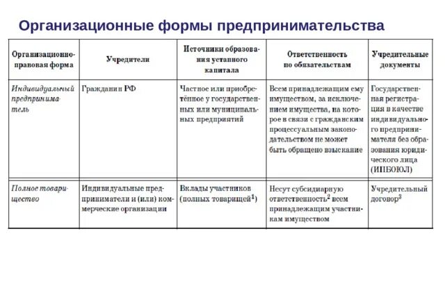 Заполните таблицу организационно правовая форма. Правовые формы предпринимательства сравнительная таблица. ОПФ предпринимательской деятельности таблица. Характеристика организационно правовых форм юридических лиц таблица. Таблица форм предпринимательской деятельности 10 класс.