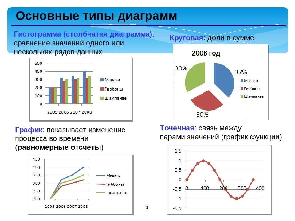 Диаграмма сравнения двух показателей. Диаграмма и схема какой Тип. Виды графиков в статистике. Типы диаграмм в excel. Сравните состояние промышленности в вашем или соседнем